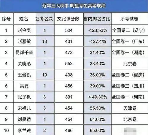 明星高考成绩排名,揭秘学霸明星们的优异成绩
